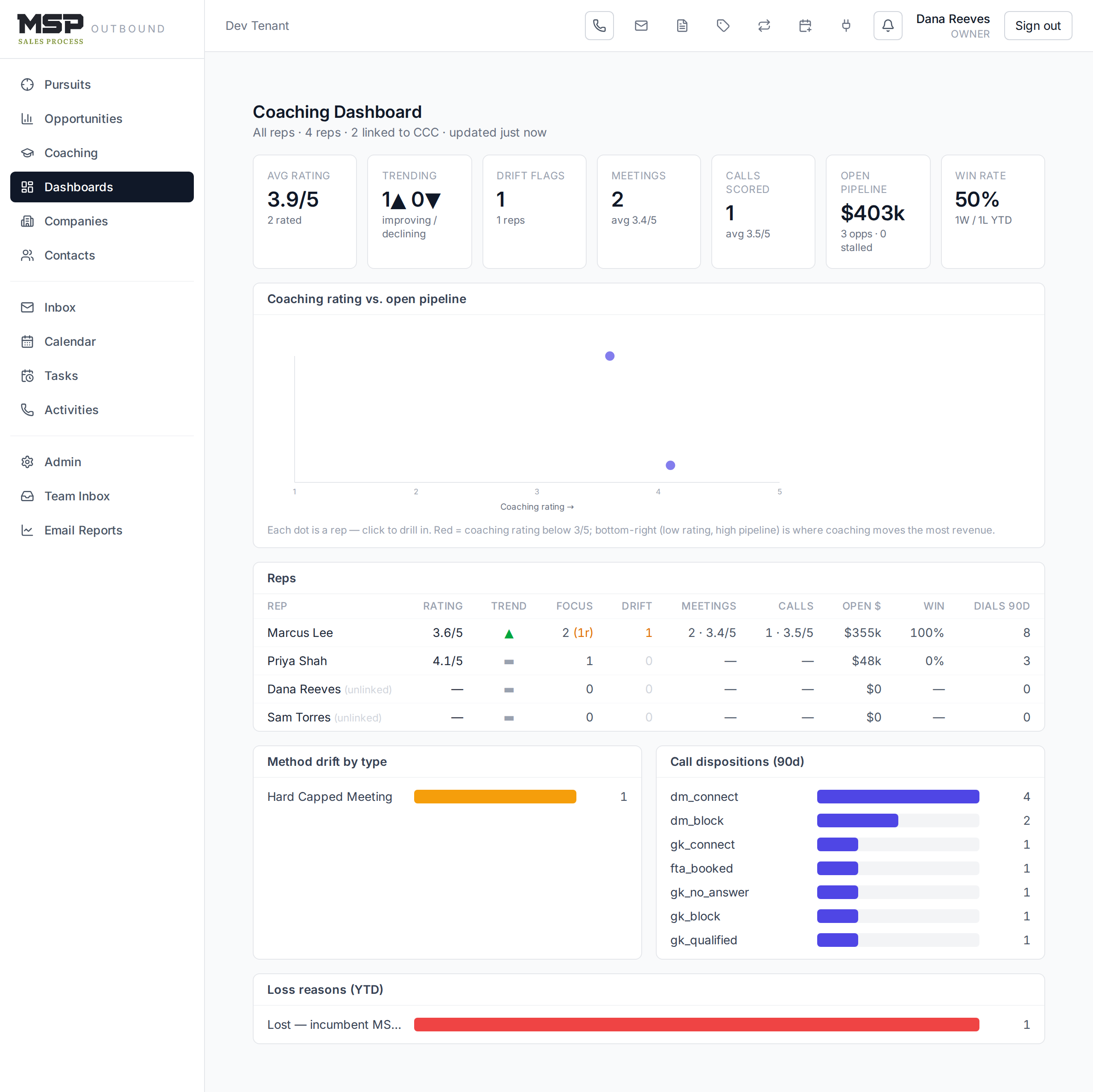 The Coaching Dashboard with KPI tiles, a rating-vs-pipeline scatter, and a reps table.