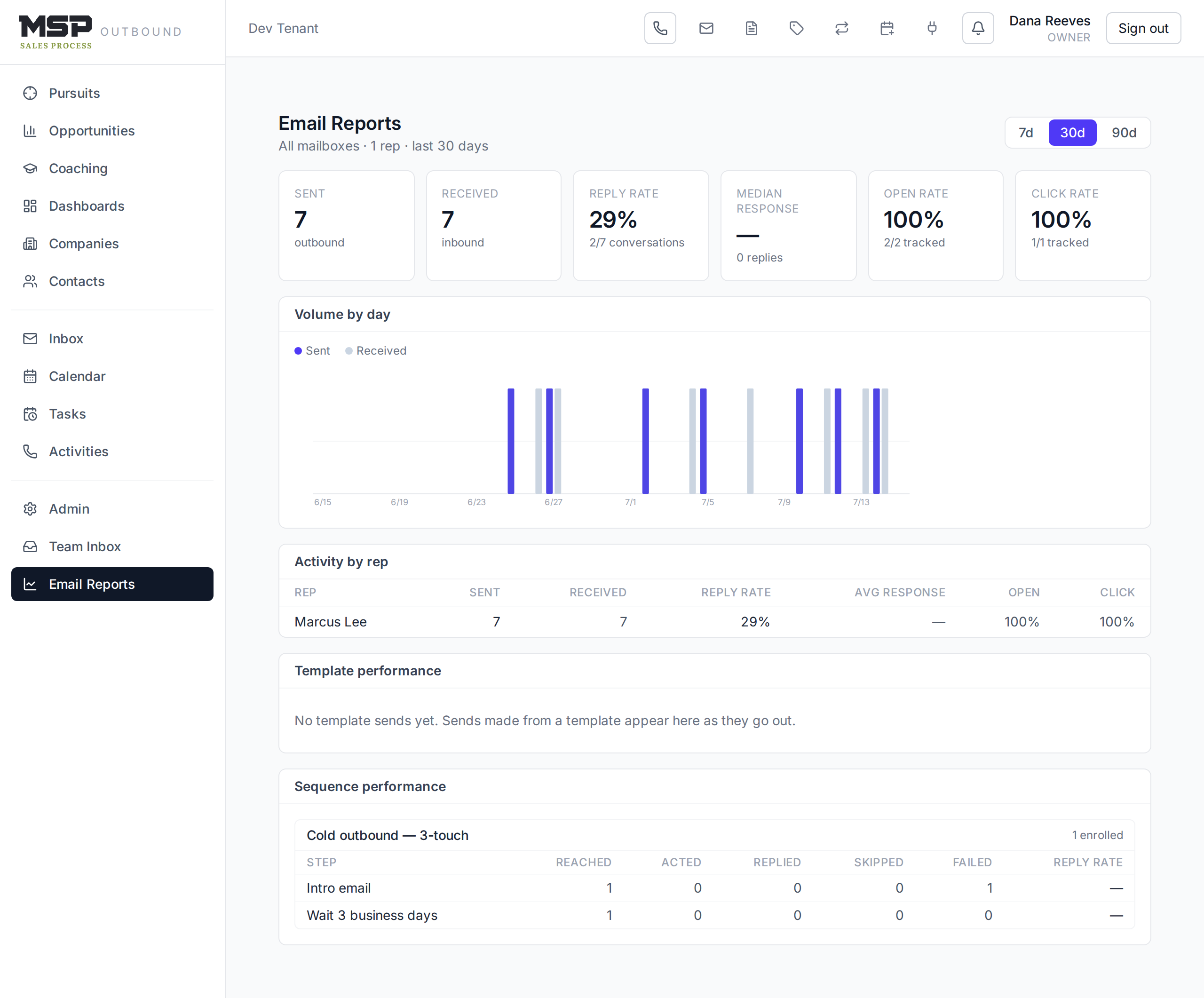 The Email Reports page with metric tiles, volume-by-day chart, and per-rep activity table.
